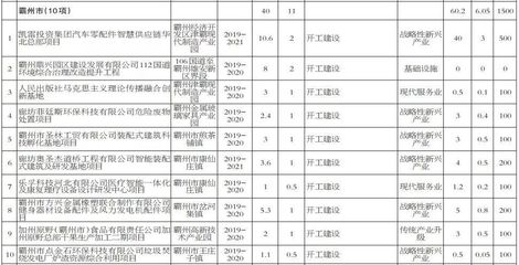 廊坊各地重点项目集中开工,总投资超千亿元!看看你老家都有哪些好项目!